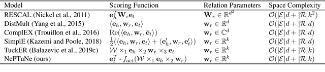 Figure 1 for NePTuNe: Neural Powered Tucker Network for Knowledge Graph Completion