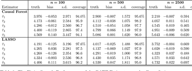 Figure 2 for Statistical Inference for Heterogeneous Treatment Effects Discovered by Generic Machine Learning in Randomized Experiments