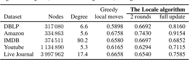 Figure 2 for Community detection using fast low-cardinality semidefinite programming