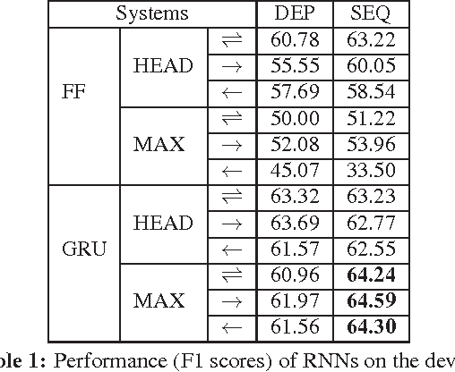 Figure 1 for Combining Neural Networks and Log-linear Models to Improve Relation Extraction