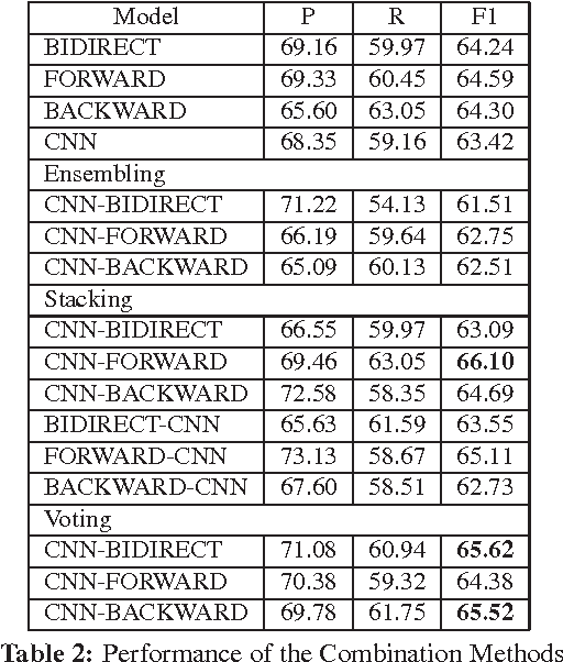 Figure 2 for Combining Neural Networks and Log-linear Models to Improve Relation Extraction