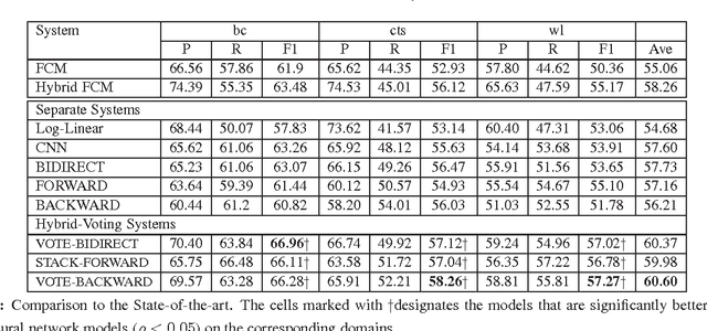 Figure 4 for Combining Neural Networks and Log-linear Models to Improve Relation Extraction