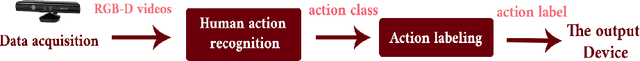 Figure 1 for Semantic Labeling of Human Action For Visually Impaired And Blind People Scene Interaction