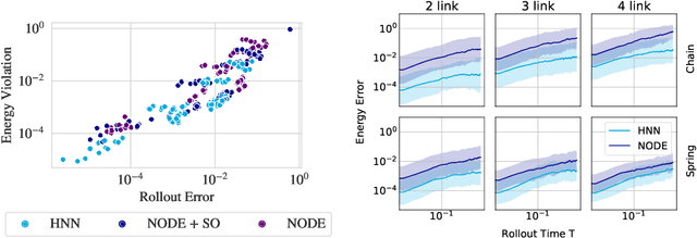 Figure 2 for Deconstructing the Inductive Biases of Hamiltonian Neural Networks