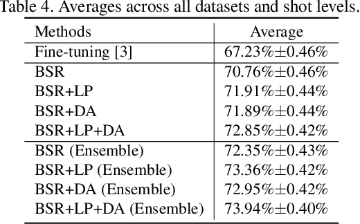 Figure 4 for Feature Transformation Ensemble Model with Batch Spectral Regularization for Cross-Domain Few-Shot Classification