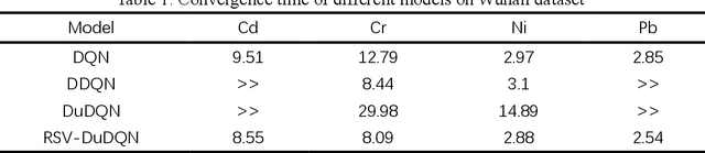 Figure 2 for DSP: A Differential Spatial Prediction Scheme for Comprehensive real industrial datasets
