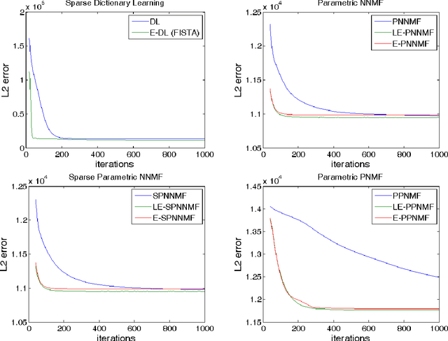Figure 4 for Sparse Hierachical Extrapolated Parametric Methods for Cortical Data Analysis