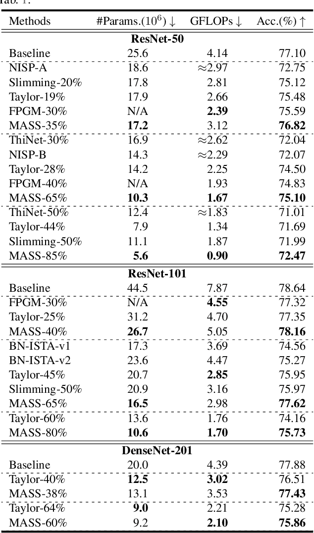 Figure 4 for Model-Agnostic Structured Sparsification with Learnable Channel Shuffle