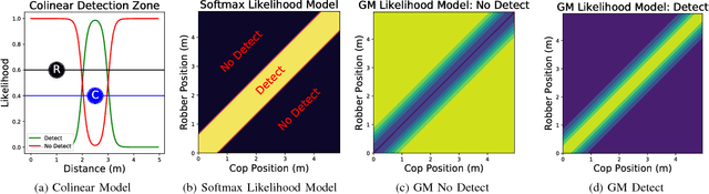 Figure 1 for Optimal Continuous State POMDP Planning with Semantic Observations: A Variational Approach