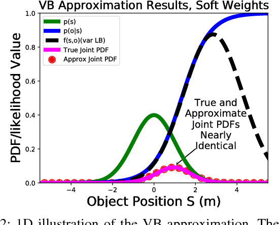 Figure 4 for Optimal Continuous State POMDP Planning with Semantic Observations: A Variational Approach