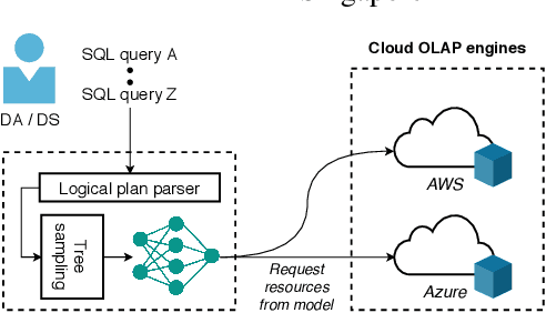 Figure 1 for Efficient Deep Learning Pipelines for Accurate Cost Estimations Over Large Scale Query Workload