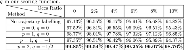 Figure 4 for Auto-labelling of Markers in Optical Motion Capture by Permutation Learning