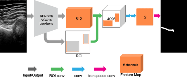 Figure 1 for End-to-end detection-segmentation network with ROI convolution