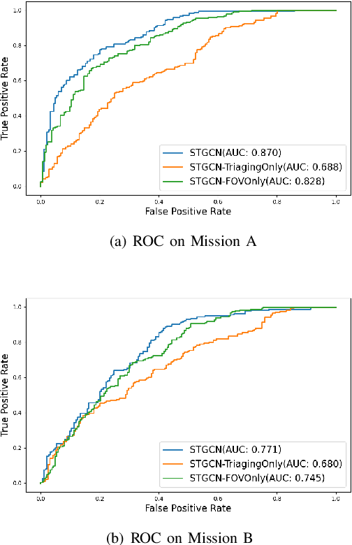 Figure 4 for Predicting Team Performance with Spatial Temporal Graph Convolutional Networks