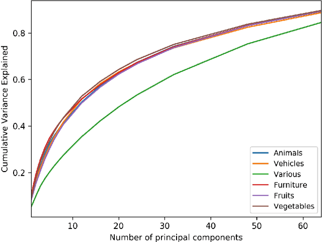 Figure 4 for Extracting low-dimensional psychological representations from convolutional neural networks