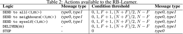Figure 3 for Learning to generate Reliable Broadcast Algorithms