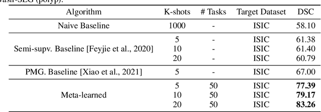 Figure 2 for Few-shot segmentation of medical images based on meta-learning with implicit gradients