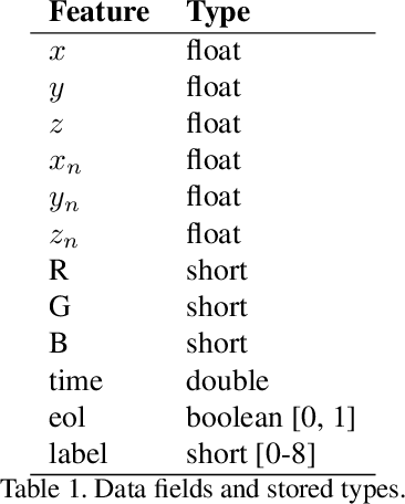 Figure 2 for SynthCity: A large scale synthetic point cloud