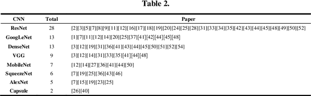 Figure 3 for A Review of Automatically Diagnosing COVID-19 based on Scanning Image