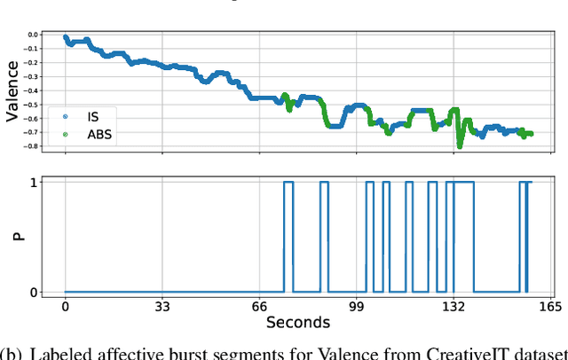 Figure 1 for Affective Burst Detection from Speech using Kernel-fusion Dilated Convolutional Neural Networks