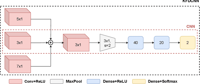 Figure 3 for Affective Burst Detection from Speech using Kernel-fusion Dilated Convolutional Neural Networks