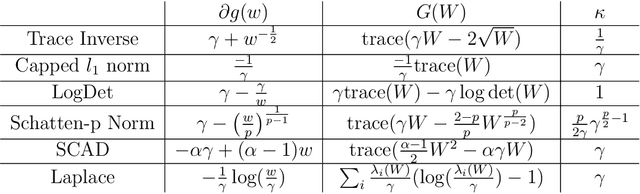 Figure 3 for Low-Rank Factorization for Rank Minimization with Nonconvex Regularizers