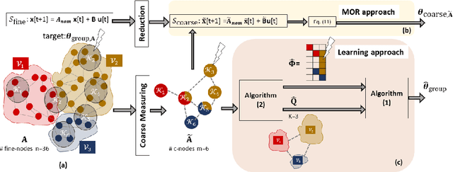 Figure 1 for Controllability of Coarsely Measured Networked Linear Dynamical Systems (Extended Version)