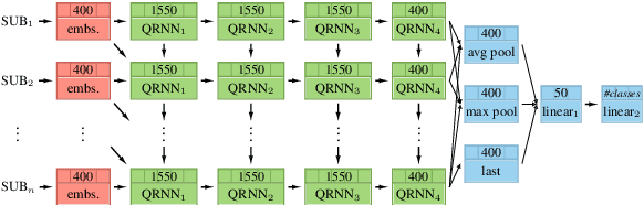 Figure 1 for MultiFiT: Efficient Multi-lingual Language Model Fine-tuning