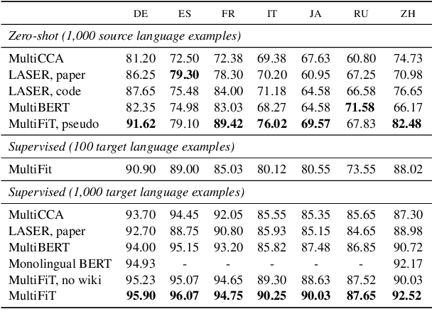 Figure 4 for MultiFiT: Efficient Multi-lingual Language Model Fine-tuning