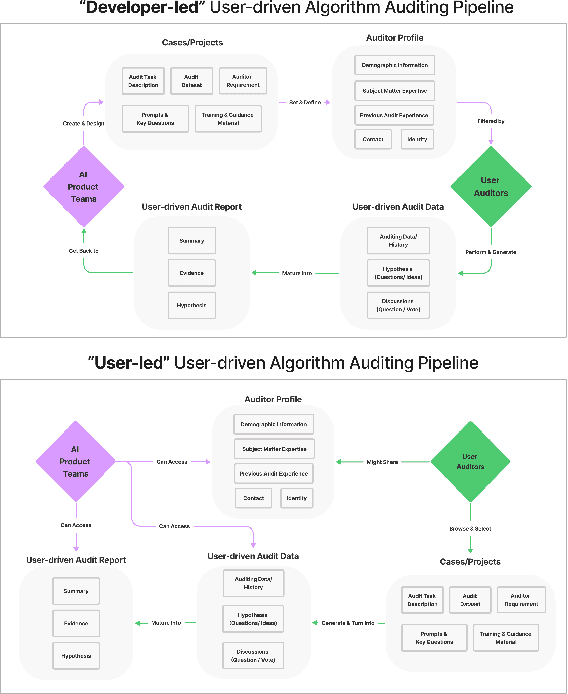 Figure 1 for Understanding Practices, Challenges, and Opportunities for User-Driven Algorithm Auditing in Industry Practice