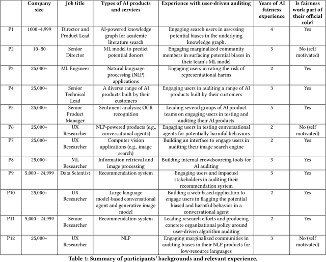 Figure 2 for Understanding Practices, Challenges, and Opportunities for User-Driven Algorithm Auditing in Industry Practice