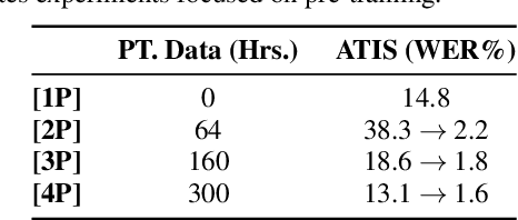 Figure 1 for RNN Transducer Models For Spoken Language Understanding