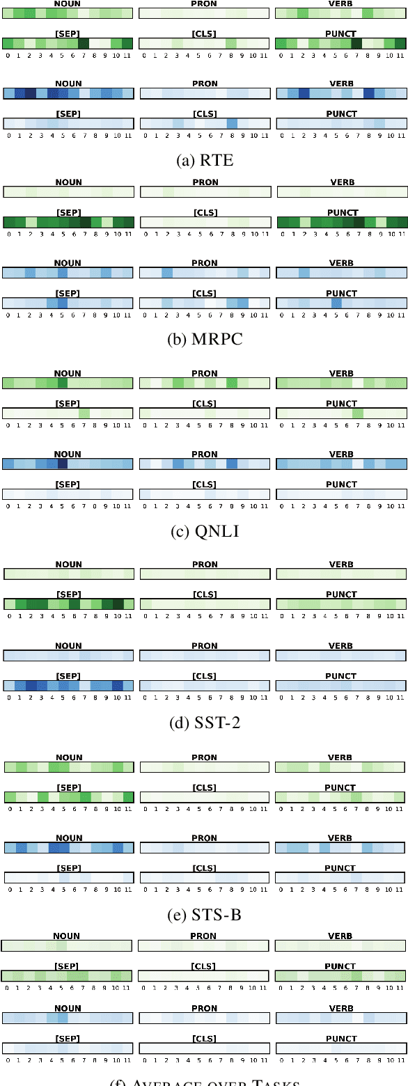 Figure 2 for Effective Attention Sheds Light On Interpretability