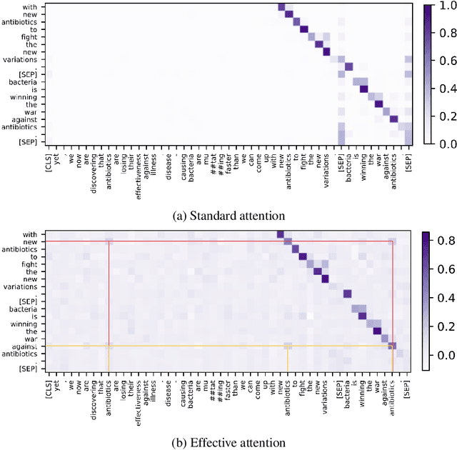 Figure 4 for Effective Attention Sheds Light On Interpretability