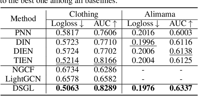 Figure 2 for Dynamic Sequential Graph Learning for Click-Through Rate Prediction
