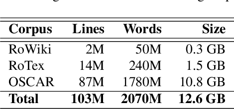 Figure 3 for Distilling the Knowledge of Romanian BERTs Using Multiple Teachers