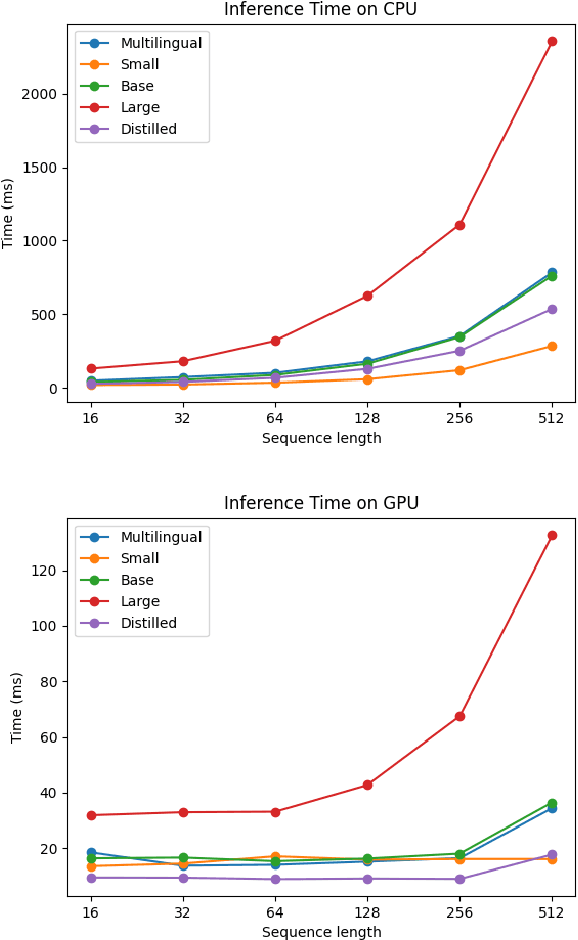 Figure 4 for Distilling the Knowledge of Romanian BERTs Using Multiple Teachers