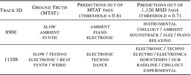 Figure 3 for Zero-shot Learning and Knowledge Transfer in Music Classification and Tagging