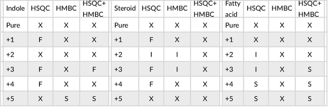 Figure 3 for A Pilot Study For Fragment Identification Using 2D NMR and Deep Learning
