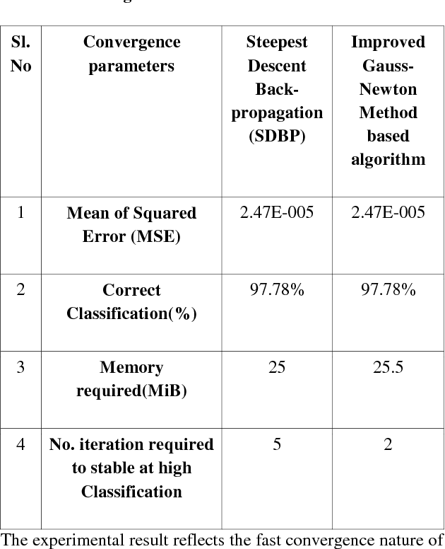 Figure 1 for An Improved Gauss-Newtons Method based Back-propagation Algorithm for Fast Convergence