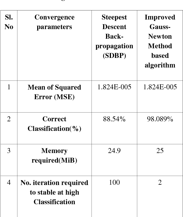 Figure 3 for An Improved Gauss-Newtons Method based Back-propagation Algorithm for Fast Convergence