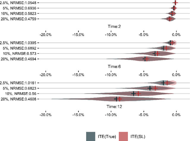 Figure 3 for Targeted Estimation of Heterogeneous Treatment Effect in Observational Survival Analysis