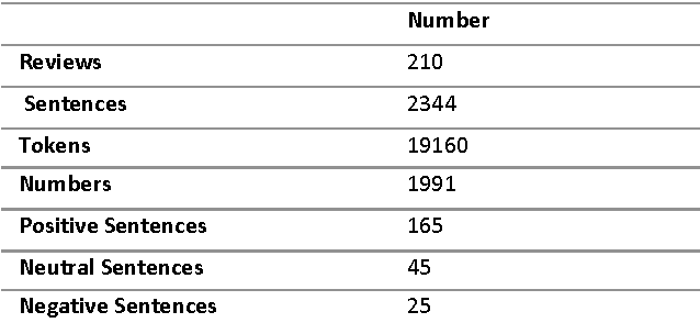Figure 3 for Fuzzy Based Implicit Sentiment Analysis on Quantitative Sentences