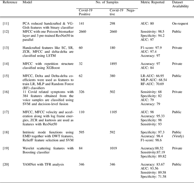 Figure 4 for Using Deep Learning with Large Aggregated Datasets for COVID-19 Classification from Cough