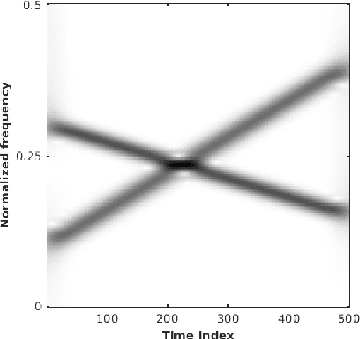 Figure 1 for Instantaneous Frequency Estimation In Multi-Component Signals Using Stochastic EM Algorithm