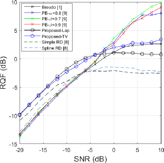 Figure 2 for Instantaneous Frequency Estimation In Multi-Component Signals Using Stochastic EM Algorithm