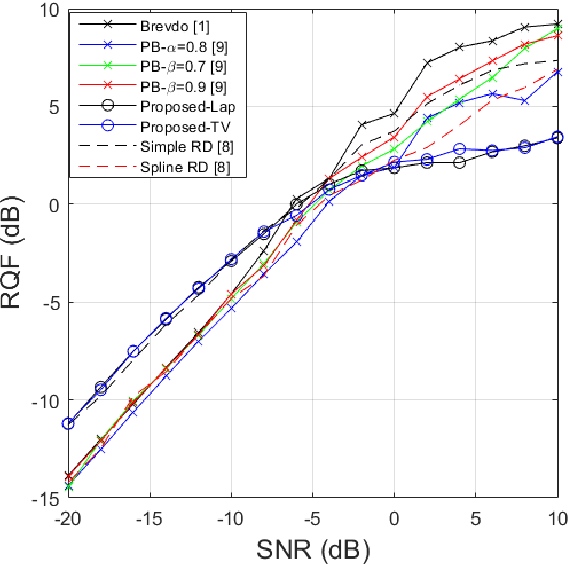 Figure 3 for Instantaneous Frequency Estimation In Multi-Component Signals Using Stochastic EM Algorithm