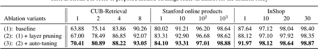 Figure 4 for Layer-wise Pruning and Auto-tuning of Layer-wise Learning Rates in Fine-tuning of Deep Networks