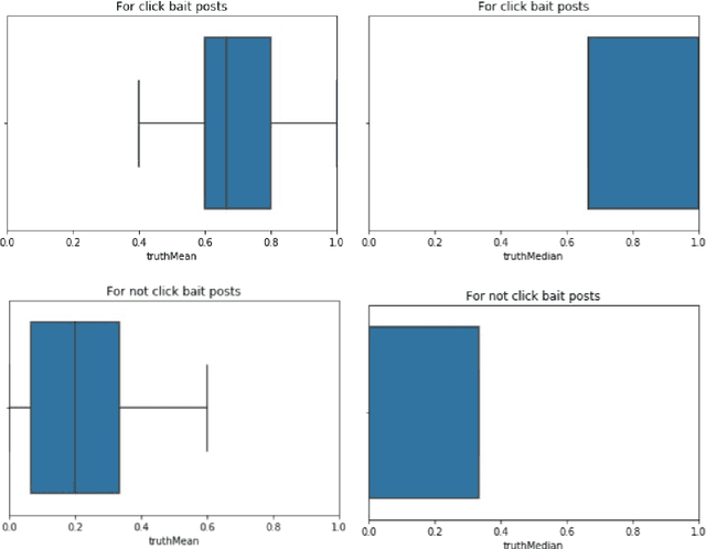 Figure 3 for Is it a click bait? Let's predict using Machine Learning