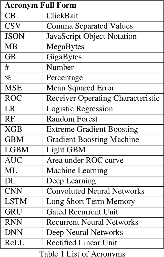 Figure 1 for Is it a click bait? Let's predict using Machine Learning